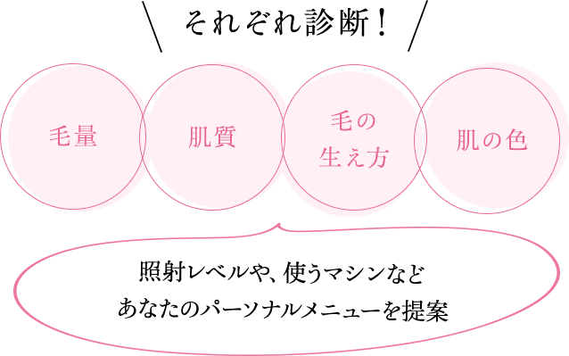 それぞれ診断！