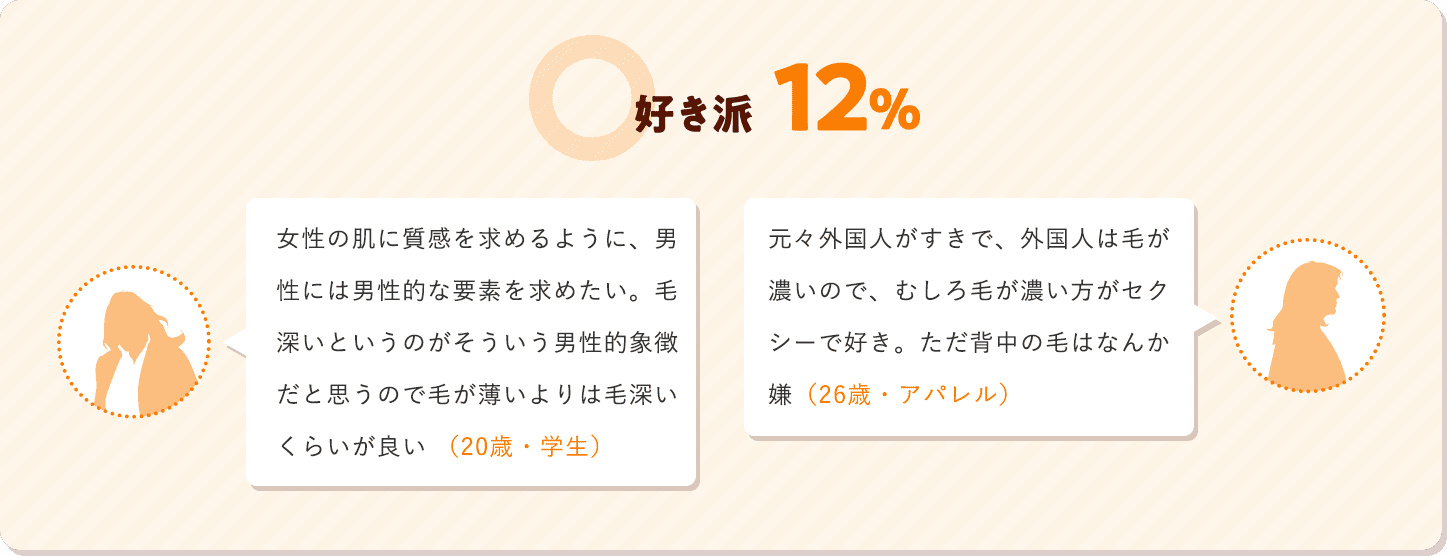 好き派12%の意見