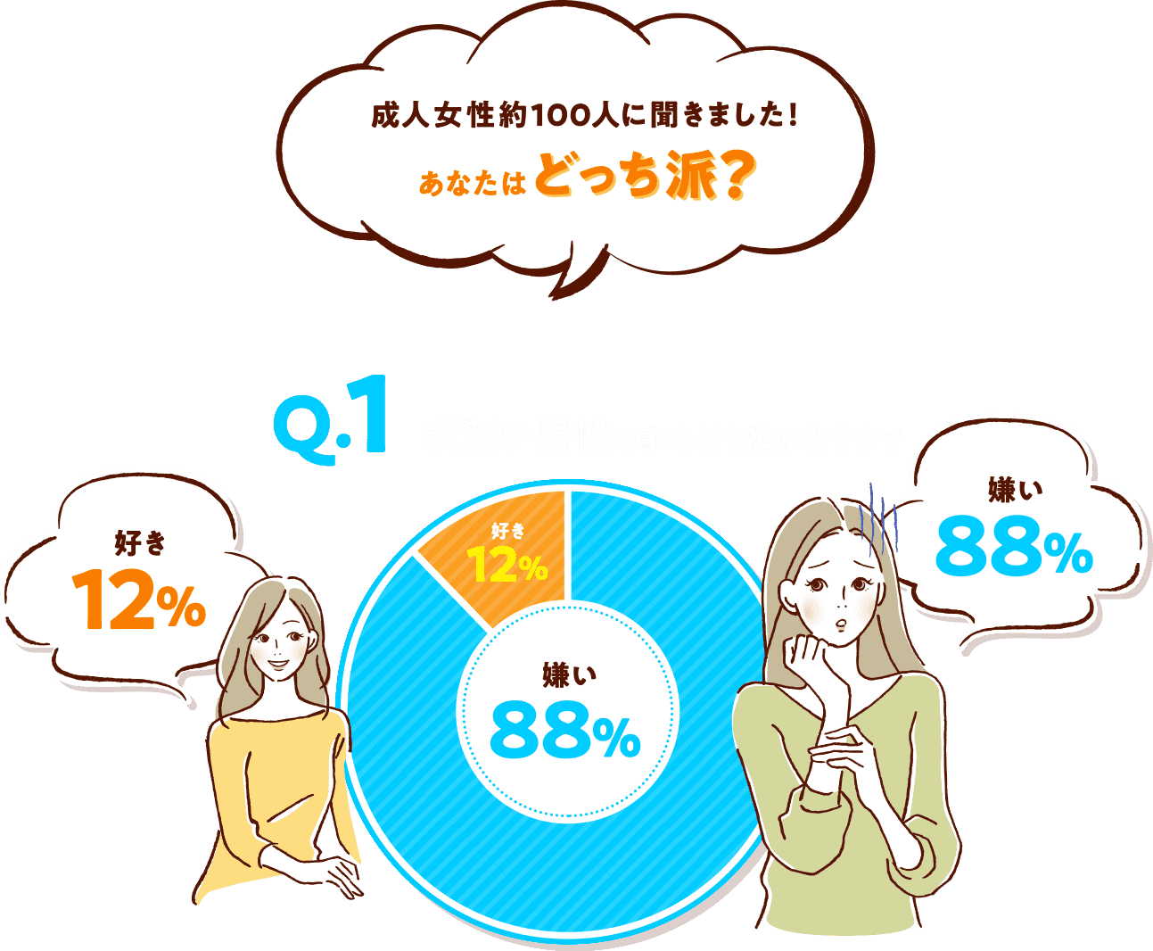 成人女性役100人に聞きました！あなたはどっちは Q1毛深い男性のことをどう思いますか？