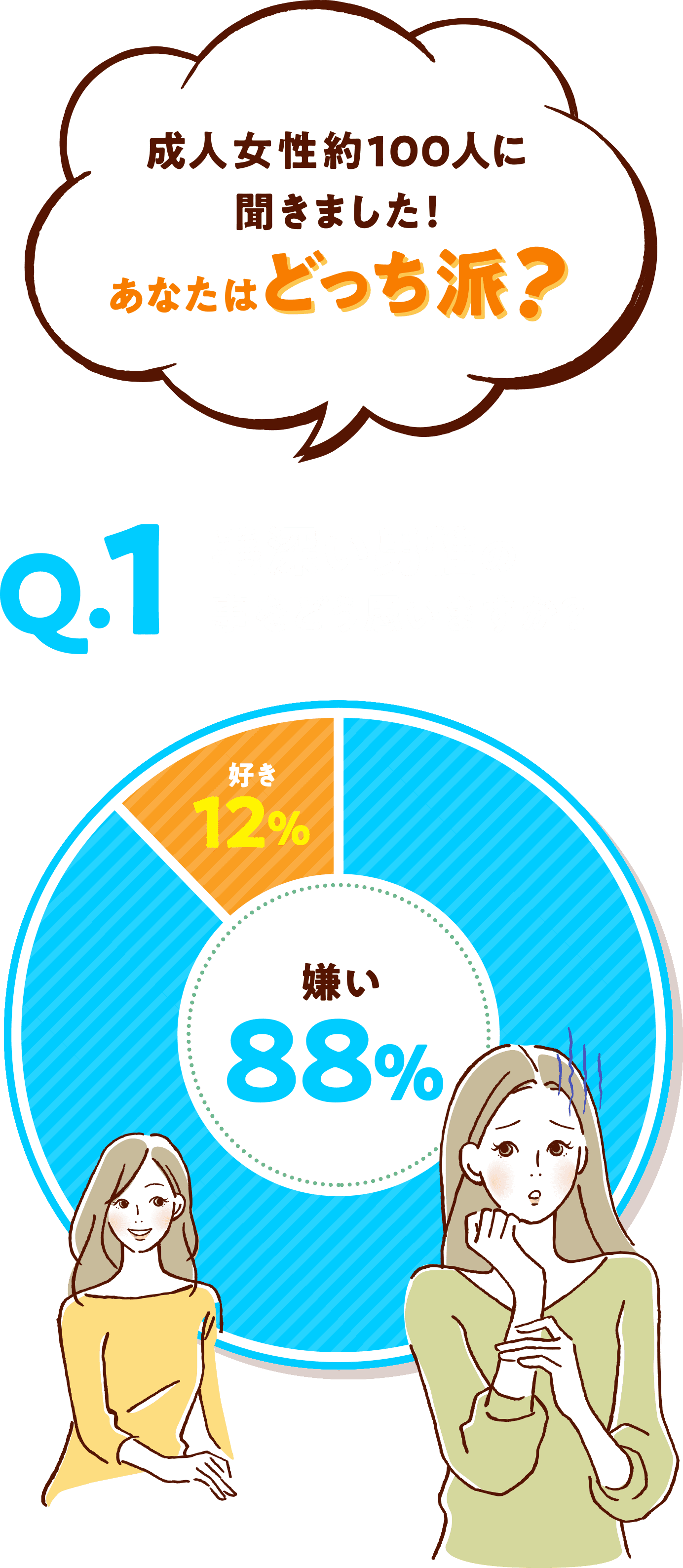 成人女性役100人に聞きました！あなたはどっちは Q1毛深い男性のことをどう思いますか？