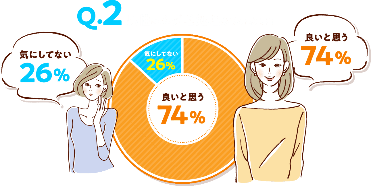 Q2男性のムダ毛処理ありorなし！？