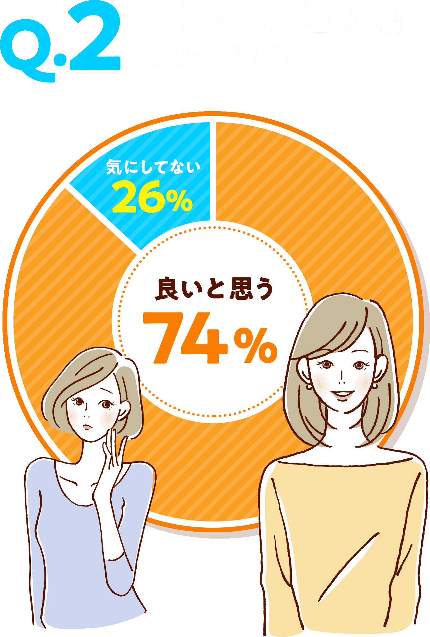 Q2男性のムダ毛処理ありorなし！？