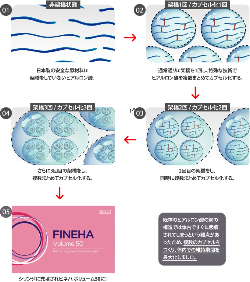 ピネハの製造プロセス