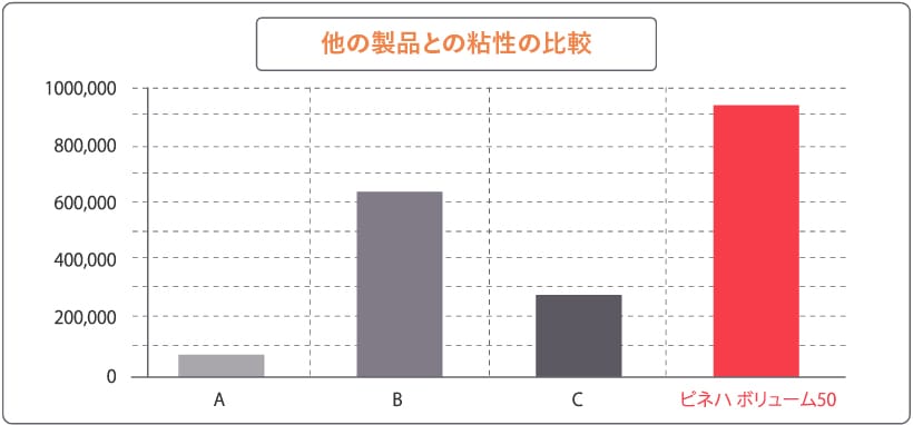 他の製品との粘性の比較