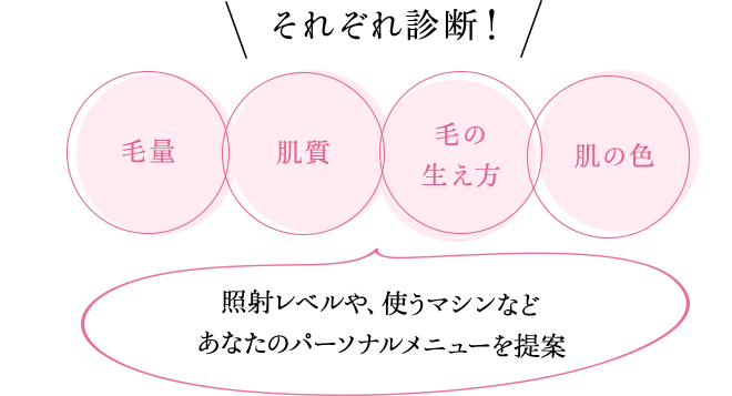 それぞれ診断！