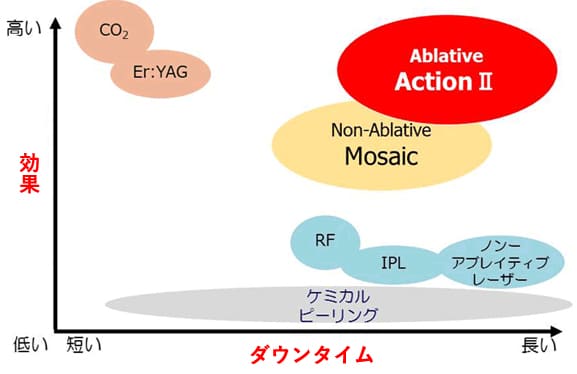 効果・ダウンタイムと安全性の関係の図