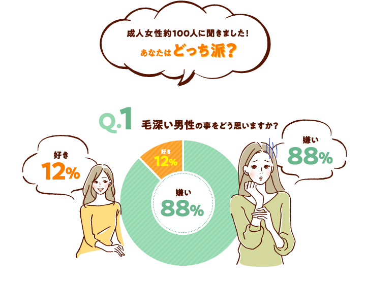 成人女性役100人に聞きました！あなたはどっちは Q1毛深い男性のことをどう思いますか？