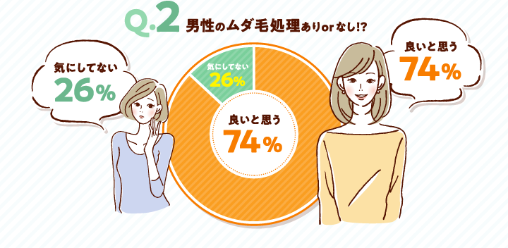 Q2男性のムダ毛処理ありorなし！？