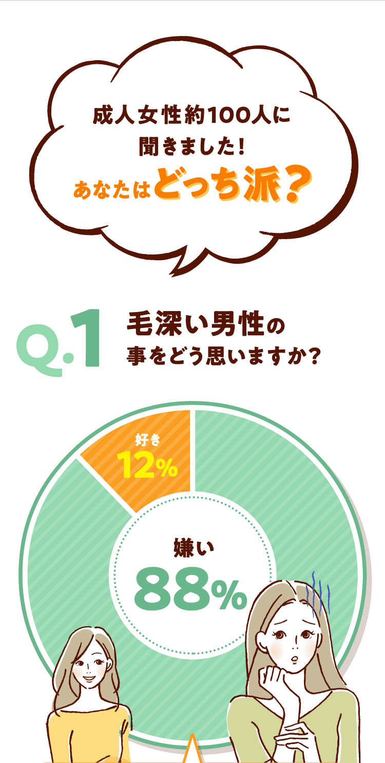 成人女性役100人に聞きました！あなたはどっちは Q1毛深い男性のことをどう思いますか？