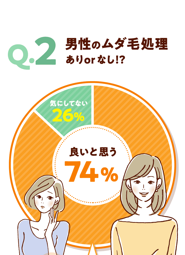 Q2男性のムダ毛処理ありorなし！？