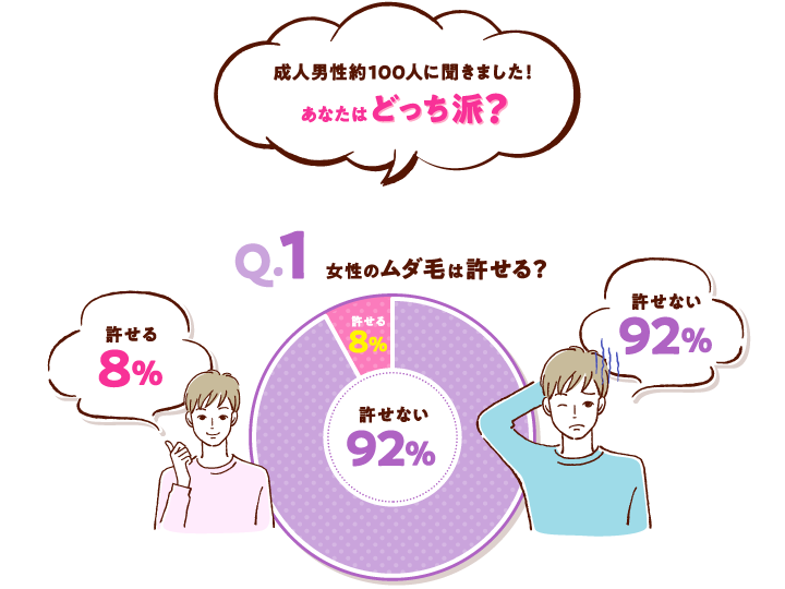 成人男性役100人に聞きました！あなたはどっち派？ Q1女性のムダ毛は許せる？