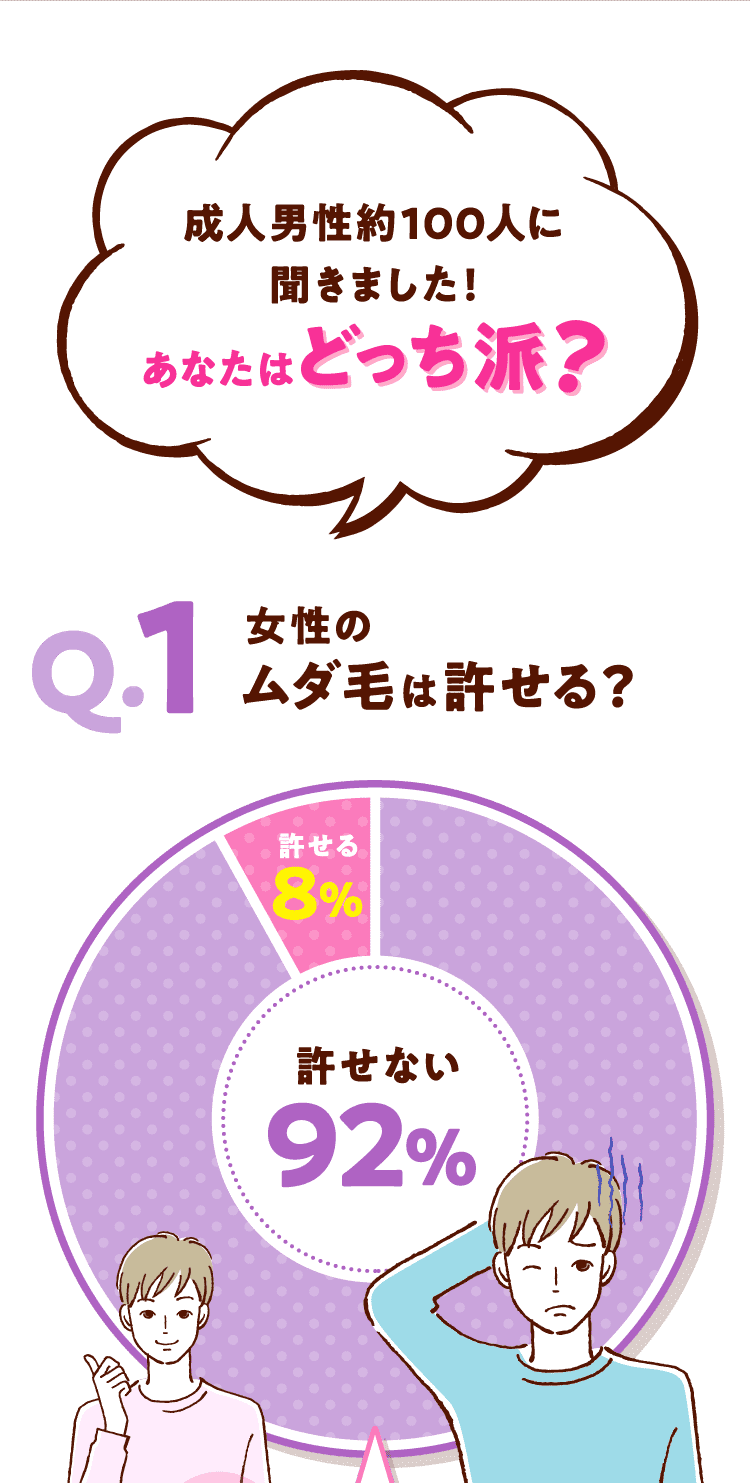 成人男性役100人に聞きました！あなたはどっち派？ Q1女性のムダ毛は許せる？